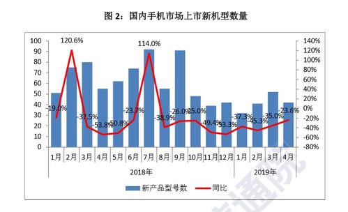 國內(nèi)手機市場回暖，4月國產(chǎn)品牌出貨量同比增長6.6%